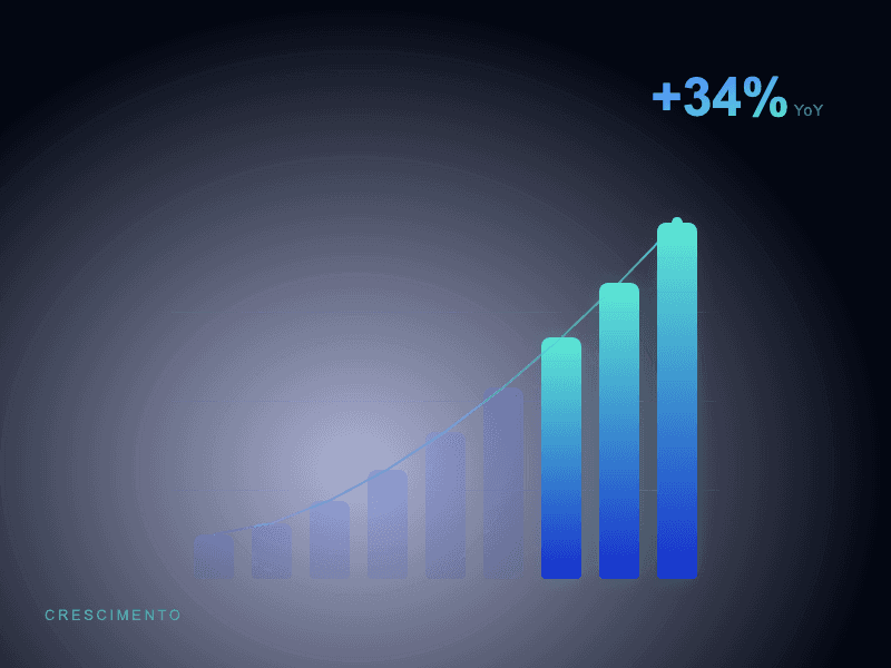 Gráfico de barras ascendente representando crescimento